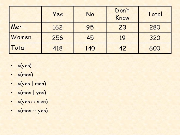 Yes No Don’t Know Men 162 95 23 280 Women 256 45 19 320