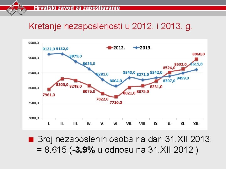 Hrvatski zavod za zapošljavanje Kretanje nezaposlenosti u 2012. i 2013. g. Broj nezaposlenih osoba