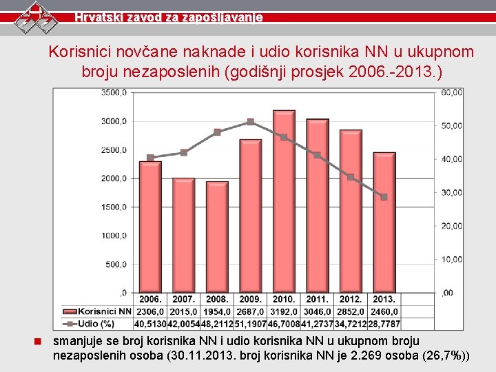 Hrvatski zavod za zapošljavanje Korisnici novčane naknade i udio korisnika NN u ukupnom broju