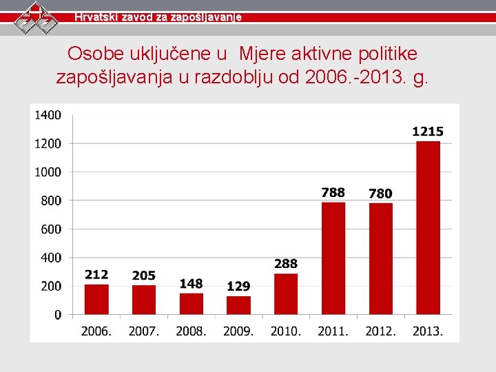 Hrvatski zavod za zapošljavanje Osobe uključene u Mjere aktivne politike zapošljavanja u razdoblju od