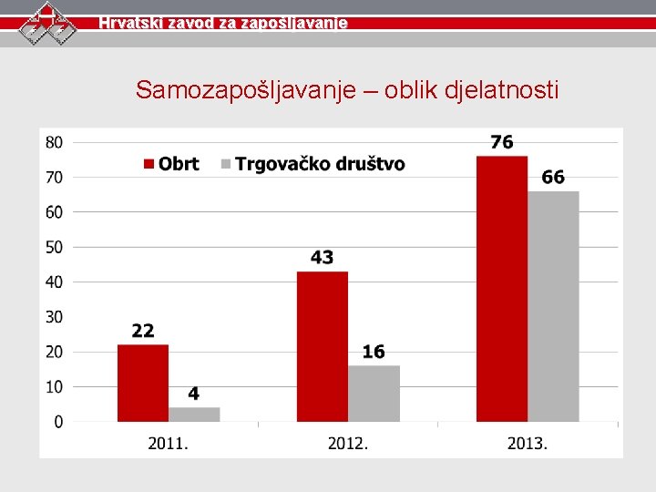 Hrvatski zavod za zapošljavanje Samozapošljavanje – oblik djelatnosti 