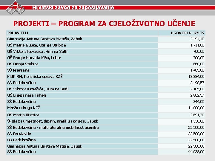 Hrvatski zavod za zapošljavanje PROJEKTI – PROGRAM ZA CJELOŽIVOTNO UČENJE PRIJAVITELJ UGOVORENI IZNOS Gimnazija