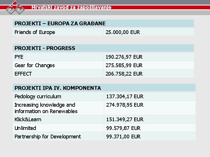 Hrvatski zavod za zapošljavanje PROJEKTI – EUROPA ZA GRAĐANE Friends of Europe 25. 000,