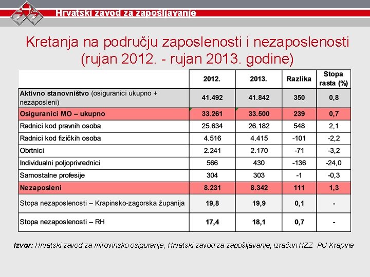 Hrvatski zavod za zapošljavanje Kretanja na području zaposlenosti i nezaposlenosti (rujan 2012. - rujan