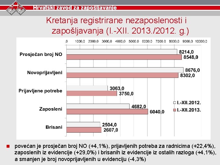 Hrvatski zavod za zapošljavanje Kretanja registrirane nezaposlenosti i zapošljavanja (I. -XII. 2013. /2012. g.