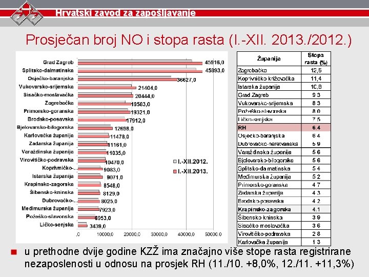 Hrvatski zavod za zapošljavanje Prosječan broj NO i stopa rasta (I. -XII. 2013. /2012.