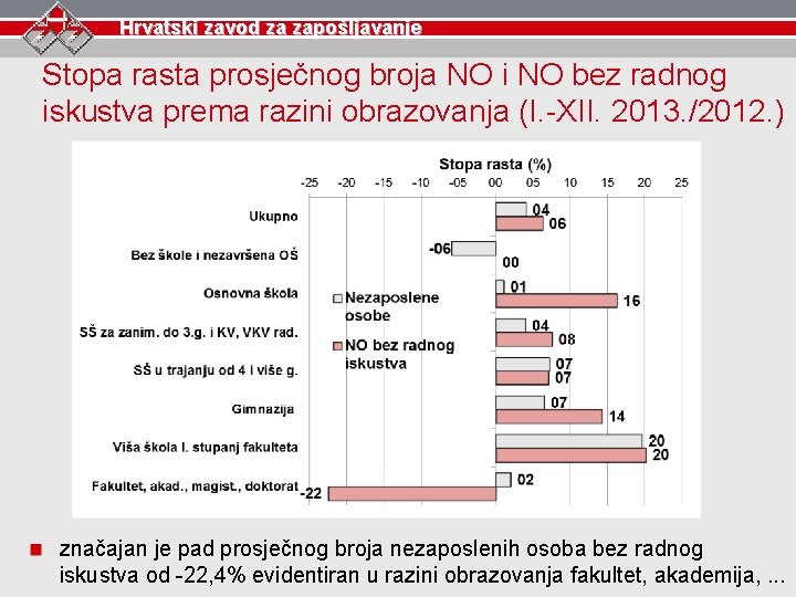 Hrvatski zavod za zapošljavanje Stopa rasta prosječnog broja NO i NO bez radnog iskustva