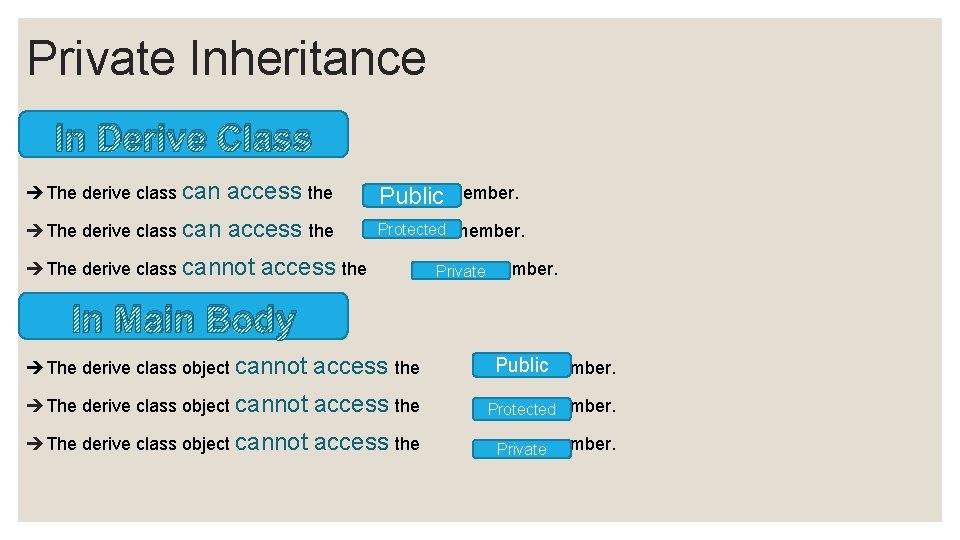 Private Inheritance In Derive Class The derive class can access the Public member. The