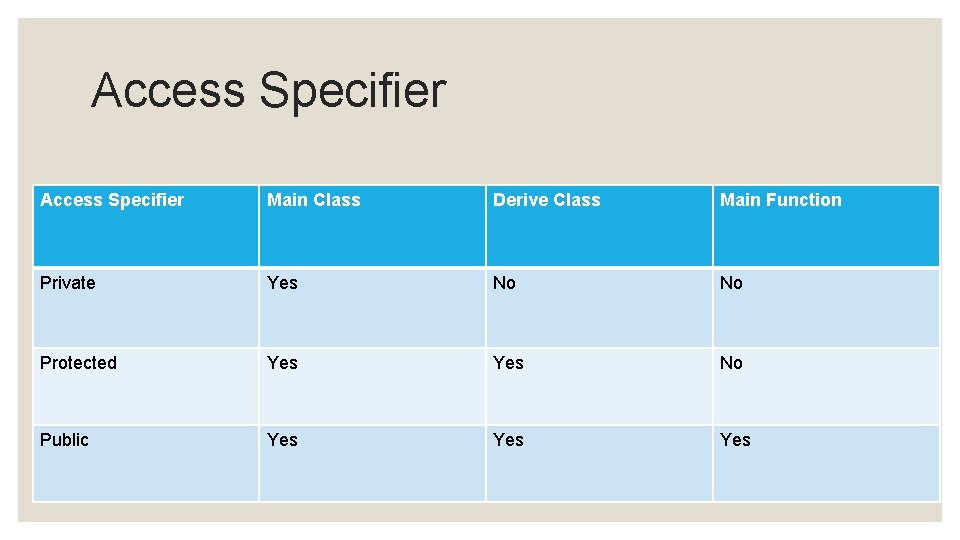 Access Specifier Main Class Derive Class Main Function Private Yes No No Protected Yes