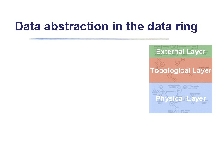 Data abstraction in the data ring External Layer Topological Layer Physical Layer 