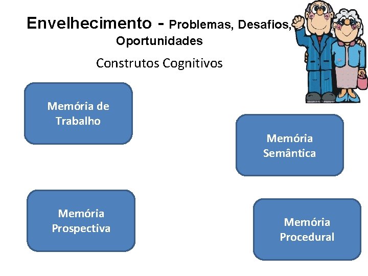 Envelhecimento - Problemas, Desafios, Oportunidades Construtos Cognitivos Memória de Trabalho Memória Semântica Memória Prospectiva