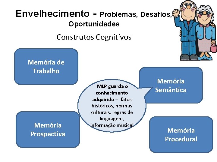 Envelhecimento - Problemas, Desafios, Oportunidades Construtos Cognitivos Memória de Trabalho Memória Prospectiva MLP guarda