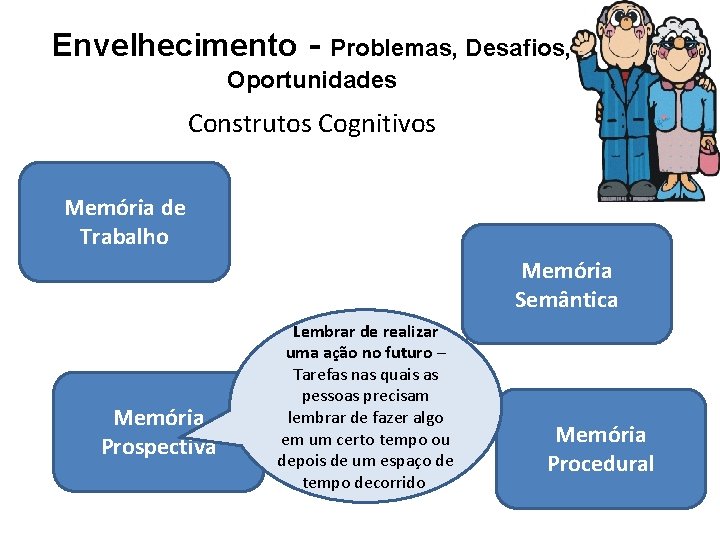 Envelhecimento - Problemas, Desafios, Oportunidades Construtos Cognitivos Memória de Trabalho Memória Semântica Memória Prospectiva