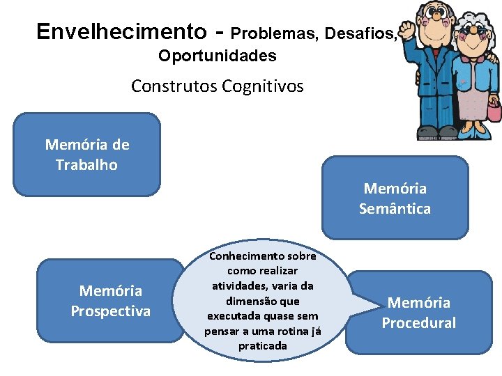 Envelhecimento - Problemas, Desafios, Oportunidades Construtos Cognitivos Memória de Trabalho Memória Semântica Memória Prospectiva