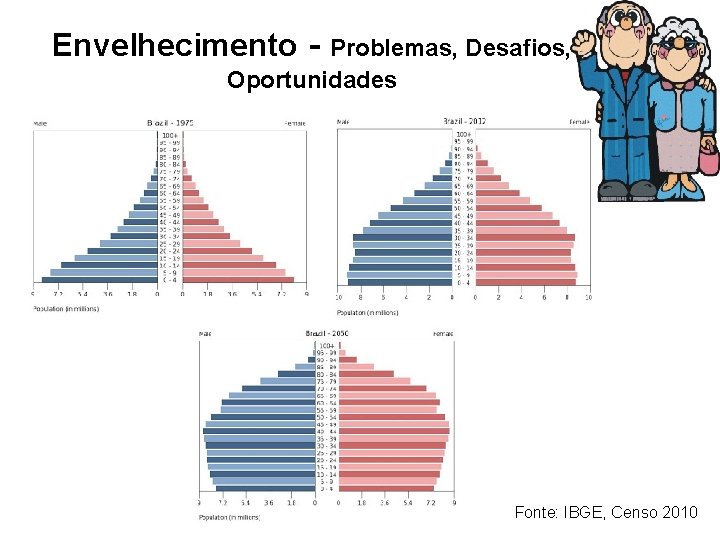 Envelhecimento - Problemas, Desafios, Oportunidades Fonte: IBGE, Censo 2010 