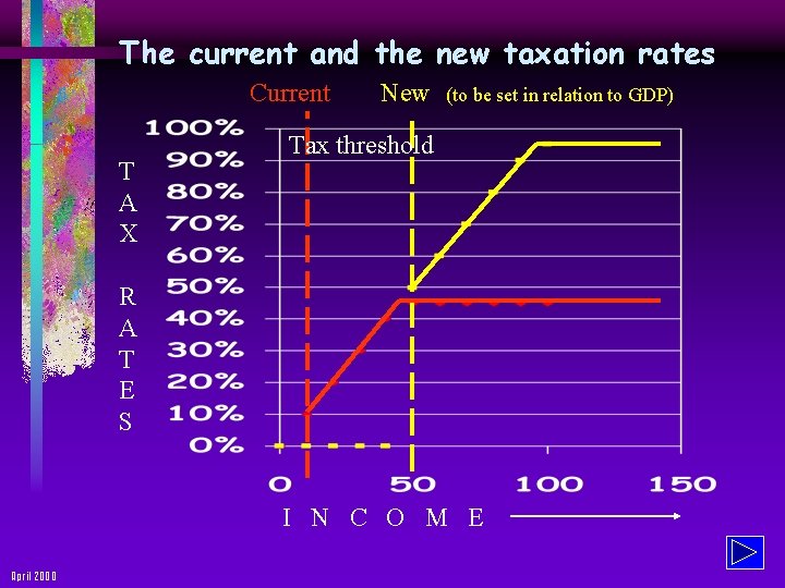 The current and the new taxation rates Current T A X New (to be