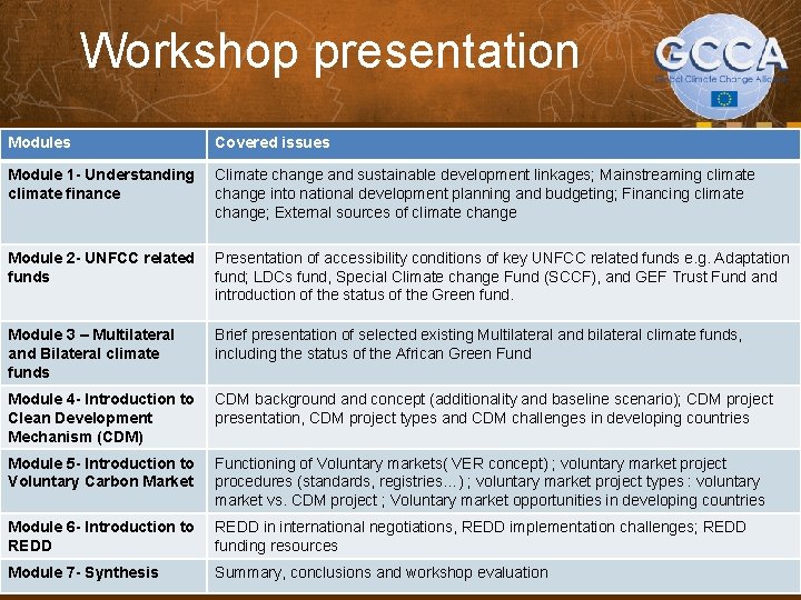 Workshop presentation Modules Covered issues Module 1 - Understanding climate finance Climate change and