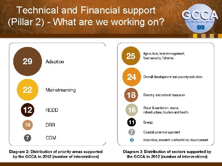 Technical and Financial support (Pillar 2) - What are we working on? 6 
