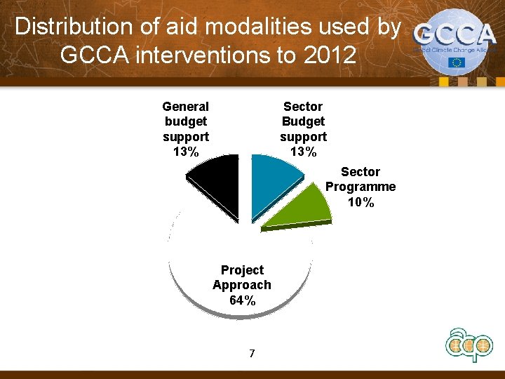 Distribution of aid modalities used by GCCA interventions to 2012 General budget support 13%