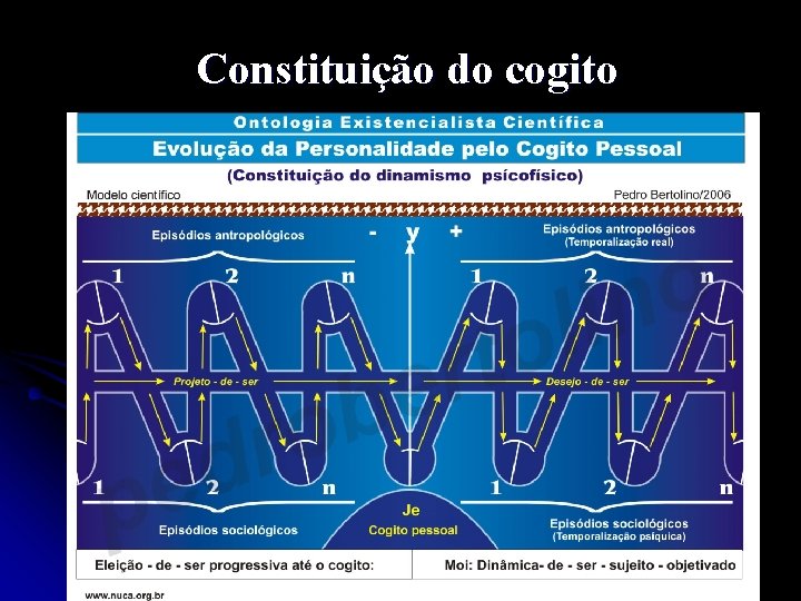 Constituição do cogito 