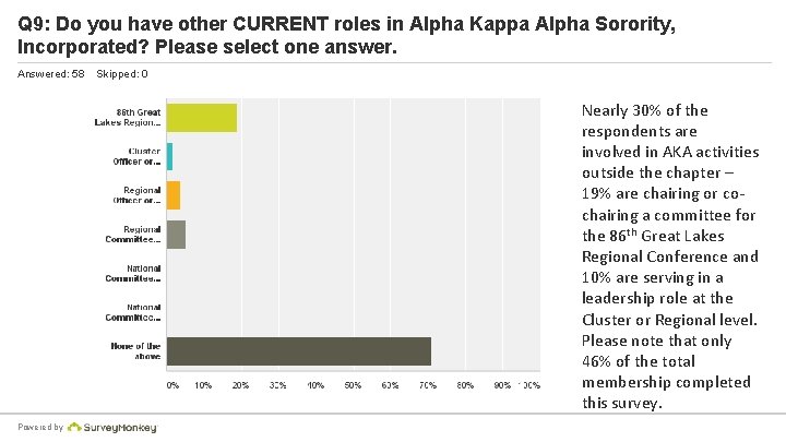 Q 9: Do you have other CURRENT roles in Alpha Kappa Alpha Sorority, Incorporated?