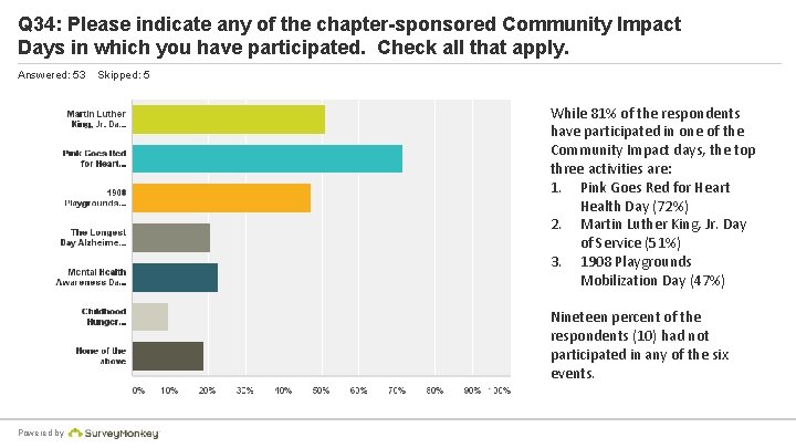 Q 34: Please indicate any of the chapter-sponsored Community Impact Days in which you