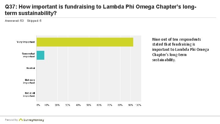 Q 37: How important is fundraising to Lambda Phi Omega Chapter’s longterm sustainability? Answered: