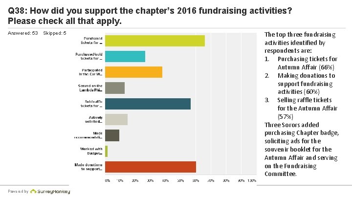 Q 38: How did you support the chapter’s 2016 fundraising activities? Please check all