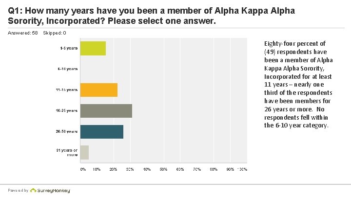 Q 1: How many years have you been a member of Alpha Kappa Alpha