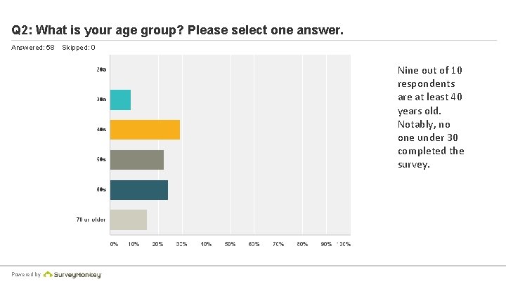 Q 2: What is your age group? Please select one answer. Answered: 58 Skipped: