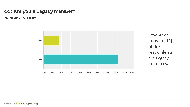 Q 5: Are you a Legacy member? Answered: 58 Skipped: 0 Seventeen percent (10)