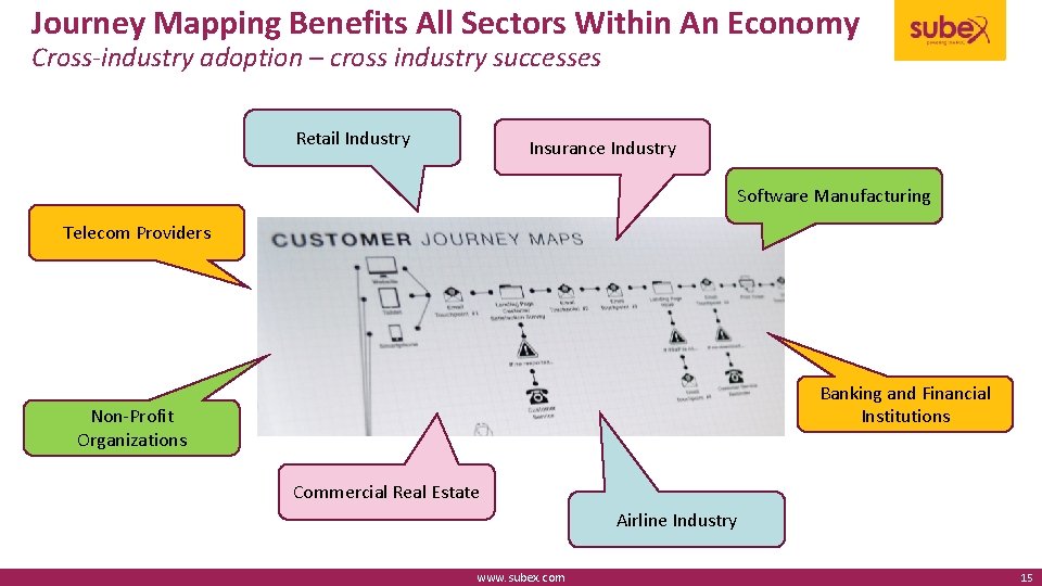 Journey Mapping Benefits All Sectors Within An Economy Cross-industry adoption – cross industry successes