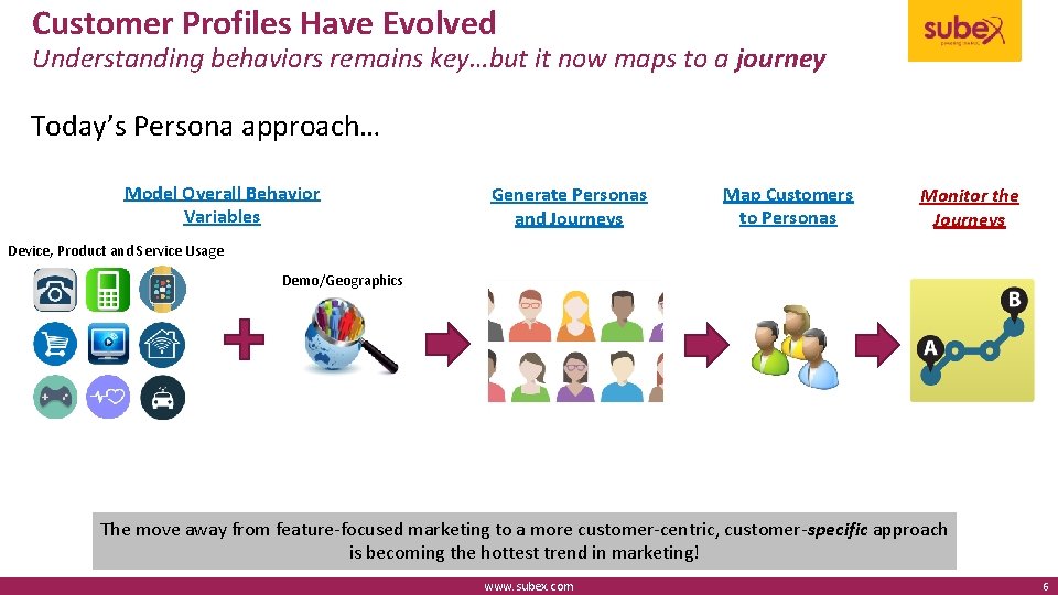 Customer Profiles Have Evolved Understanding behaviors remains key…but it now maps to a journey