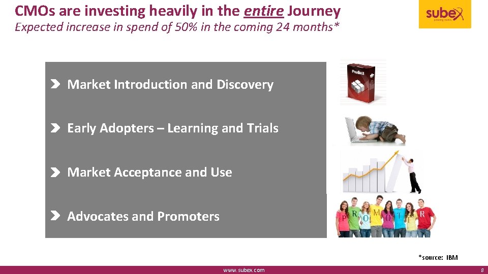 CMOs are investing heavily in the entire Journey Expected increase in spend of 50%