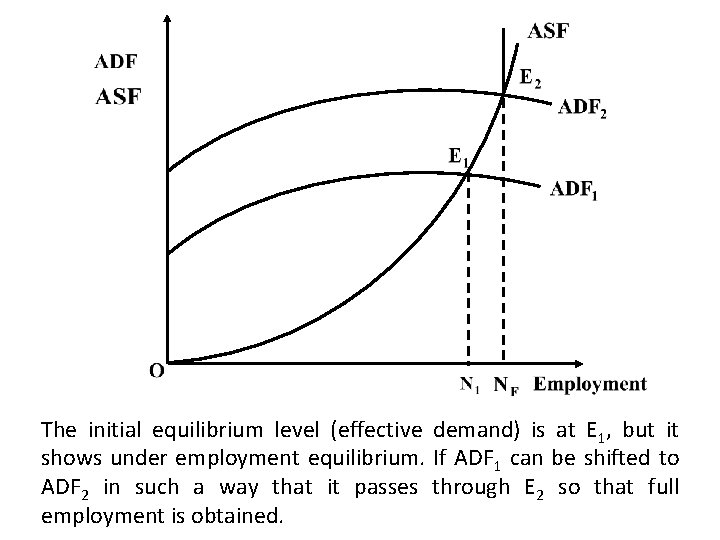 The initial equilibrium level (effective demand) is at E 1, but it shows under