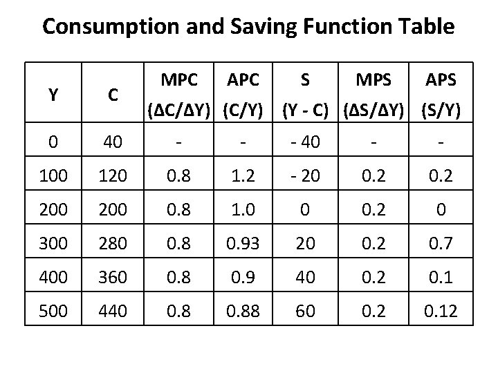 Consumption and Saving Function Table MPC APC S MPS APS Y C 0 40