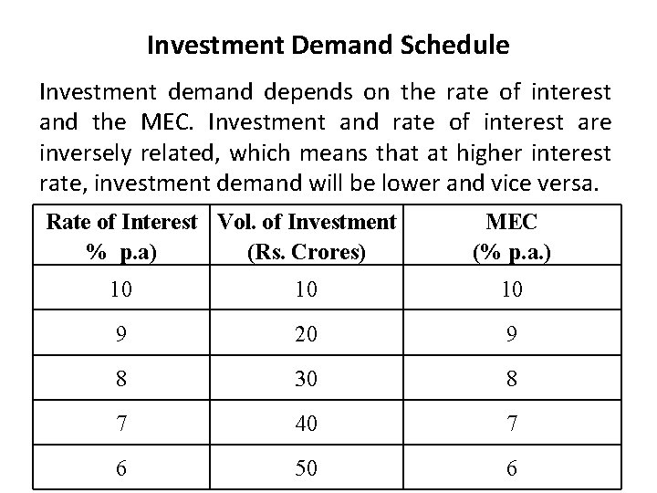 Investment Demand Schedule Investment demand depends on the rate of interest and the MEC.