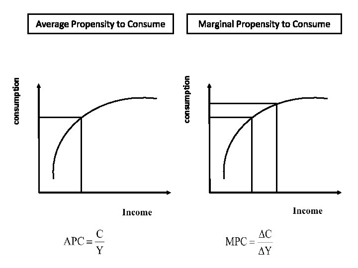 Marginal Propensity to Consume consumption Average Propensity to Consume 