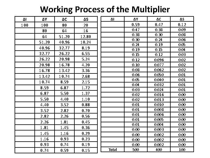 Working Process of the Multiplier ∆I 100 ∆Y 100 80 64 51. 20 40.