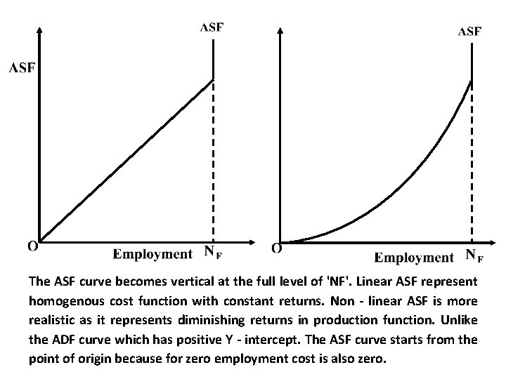 The ASF curve becomes vertical at the full level of 'NF'. Linear ASF represent