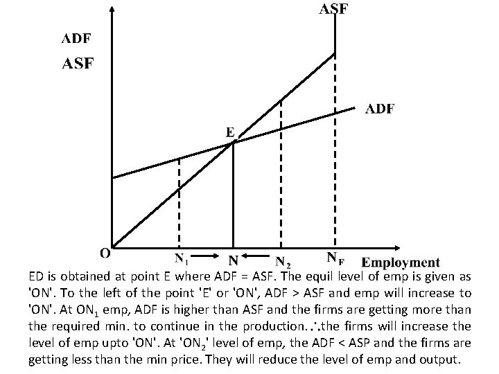 ED is obtained at point E where ADF = ASF. The equil level of