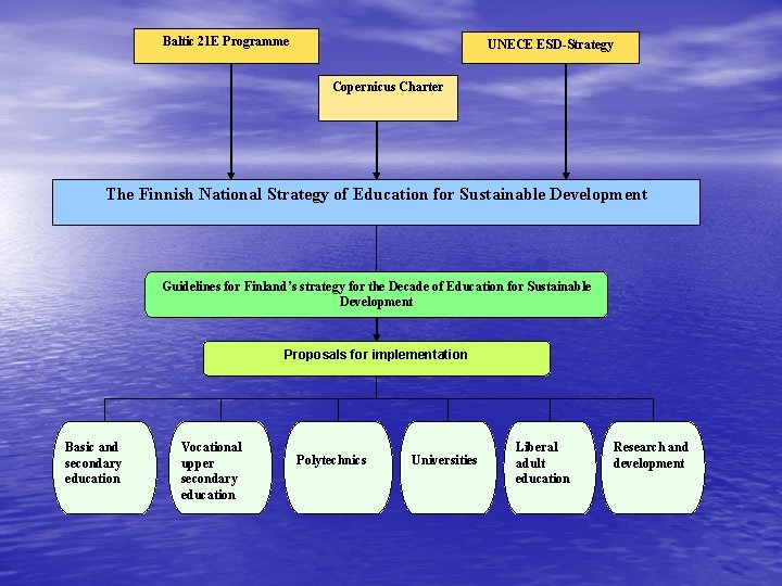 Baltic 21 E Programme UNECE ESD-Strategy Copernicus Charter The Finnish National Strategy of Education