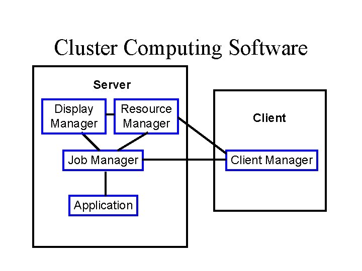 Cluster Computing Software Server Display Manager Resource Manager Job Manager Application Client Manager 