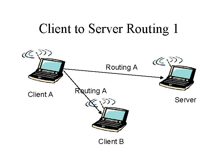 Client to Server Routing 1 Routing A Client A Routing A Server Client B