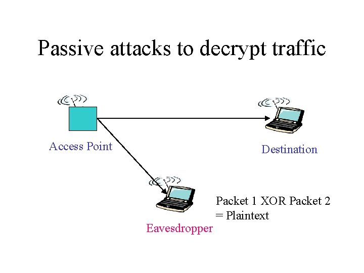 Passive attacks to decrypt traffic Access Point Destination Eavesdropper Packet 1 XOR Packet 2