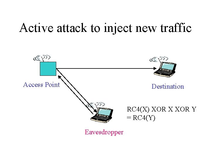 Active attack to inject new traffic Access Point Destination RC 4(X) XOR X XOR
