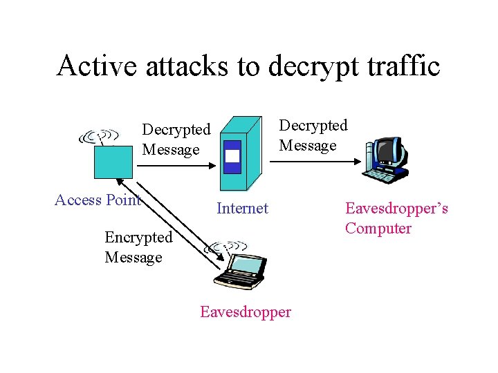 Active attacks to decrypt traffic Decrypted Message Access Point Internet Encrypted Message Eavesdropper’s Computer