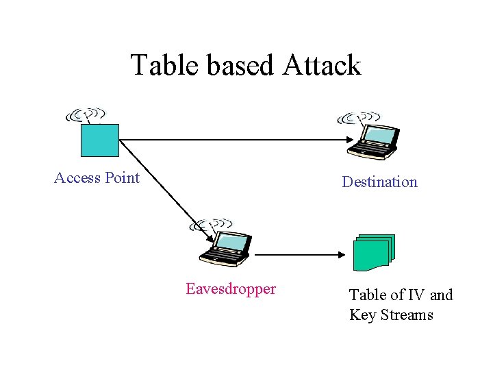 Table based Attack Access Point Destination Eavesdropper Table of IV and Key Streams 