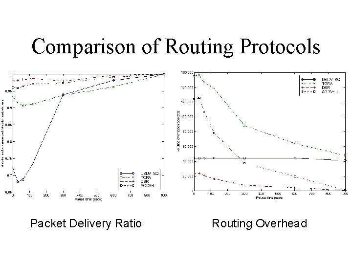 Comparison of Routing Protocols Packet Delivery Ratio Routing Overhead 