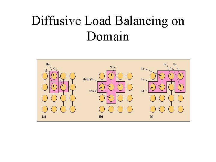 Diffusive Load Balancing on Domain 